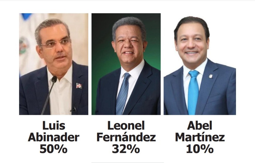 Encuesta arroja a Luis Abinader favorito entre los candidatos presidenciales